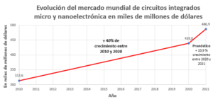 Gráfico de semiconductores