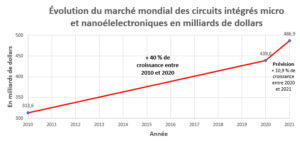 Évolution du marché mondial des circuits intégrés micro et nanoélelectroniques en milliards de dollars