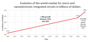 Evolution of the world market for micro and nanoelectronic integrated circuits in billions of dollars